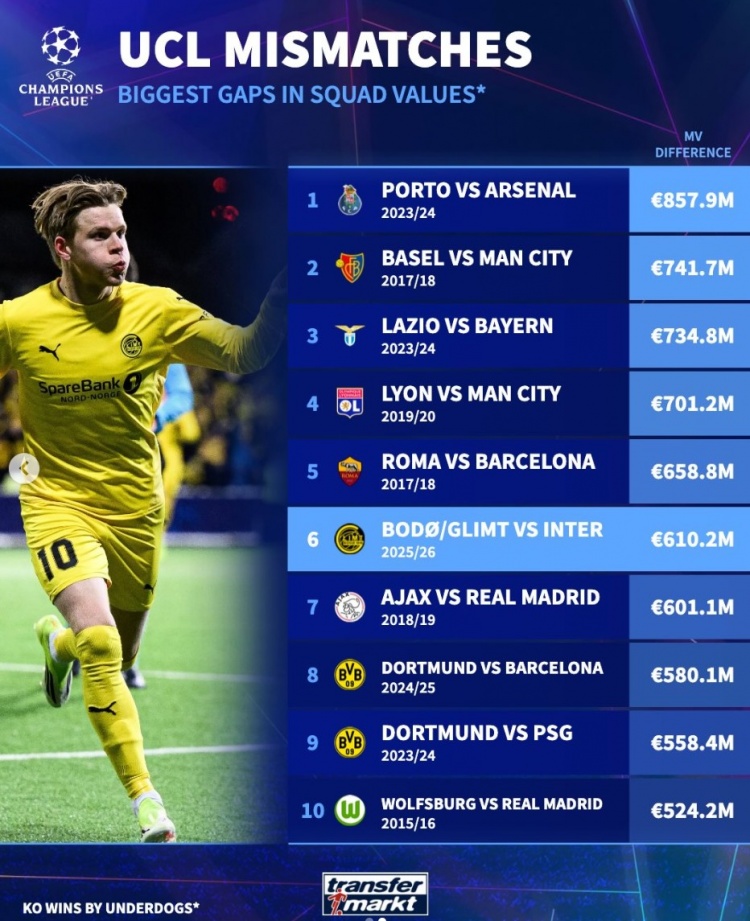 爱游戏官方入口-闪耀比国米身价低6.1亿欧是欧冠历史以弱胜强第6大差距，枪手居首